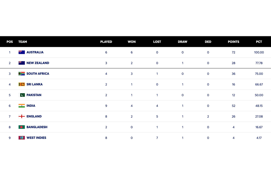 Updated WTC points table [Source: ICC]